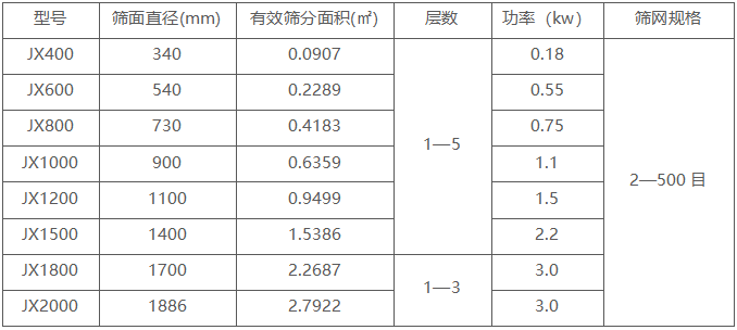 不銹鋼振動篩技術參數(shù)